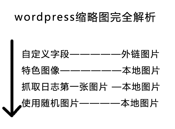 wordpress日志缩略图功能深度剖析